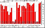 Solar PV/Inverter Performance Daily Solar Energy Production Value