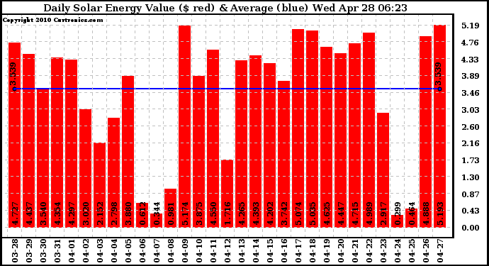 Solar PV/Inverter Performance Daily Solar Energy Production Value