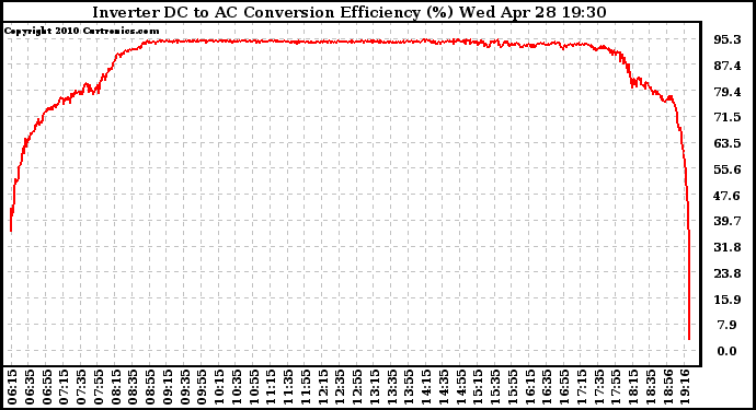 Solar PV/Inverter Performance Inverter DC to AC Conversion Efficiency