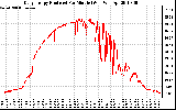 Solar PV/Inverter Performance Daily Energy Production Per Minute