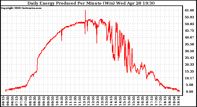 Solar PV/Inverter Performance Daily Energy Production Per Minute