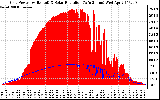 Solar PV/Inverter Performance Grid Power & Solar Radiation