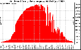 Solar PV/Inverter Performance Inverter Power Output