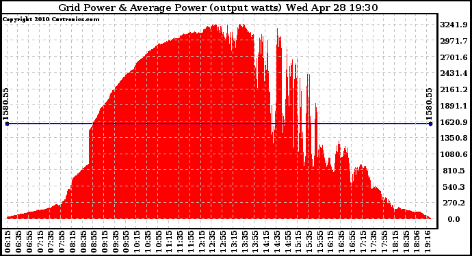 Solar PV/Inverter Performance Inverter Power Output