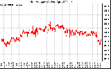 Solar PV/Inverter Performance Grid Voltage