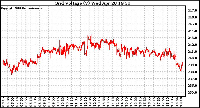 Solar PV/Inverter Performance Grid Voltage