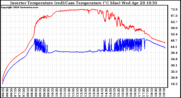 Solar PV/Inverter Performance Inverter Operating Temperature