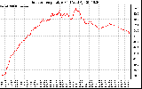 Solar PV/Inverter Performance Outdoor Temperature