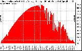 Solar PV/Inverter Performance Solar Radiation & Day Average per Minute