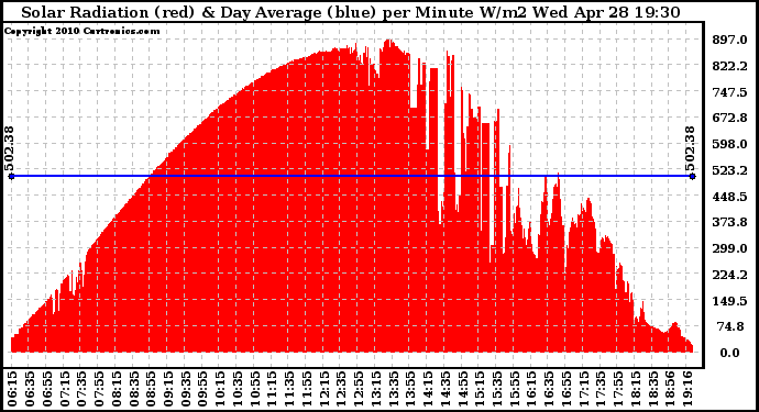 Solar PV/Inverter Performance Solar Radiation & Day Average per Minute