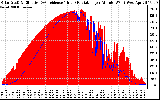 Solar PV/Inverter Performance Solar Radiation & Effective Solar Radiation per Minute