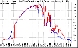 Solar PV/Inverter Performance Photovoltaic Panel Current Output