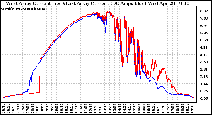 Solar PV/Inverter Performance Photovoltaic Panel Current Output