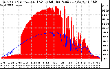 Solar PV/Inverter Performance West Array Power Output & Solar Radiation