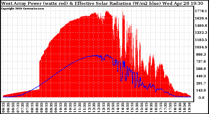 Solar PV/Inverter Performance West Array Power Output & Effective Solar Radiation