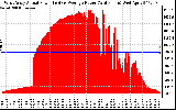 Solar PV/Inverter Performance West Array Actual & Average Power Output