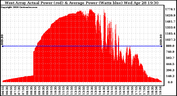 Solar PV/Inverter Performance West Array Actual & Average Power Output