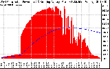 Solar PV/Inverter Performance West Array Actual & Running Average Power Output