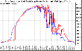 Solar PV/Inverter Performance Photovoltaic Panel Power Output