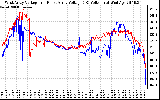 Solar PV/Inverter Performance Photovoltaic Panel Voltage Output