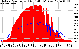 Solar PV/Inverter Performance East Array Power Output & Solar Radiation