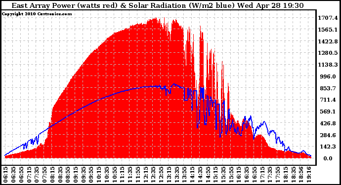 Solar PV/Inverter Performance East Array Power Output & Solar Radiation