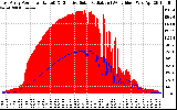 Solar PV/Inverter Performance East Array Power Output & Effective Solar Radiation