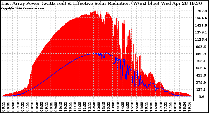 Solar PV/Inverter Performance East Array Power Output & Effective Solar Radiation