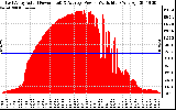 Solar PV/Inverter Performance East Array Actual & Average Power Output