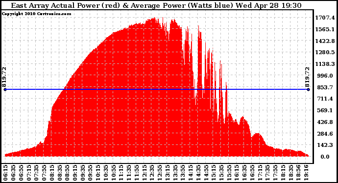 Solar PV/Inverter Performance East Array Actual & Average Power Output