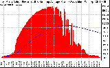 Solar PV/Inverter Performance East Array Actual & Running Average Power Output