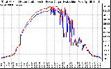 Solar PV/Inverter Performance PV Panel Power Output & Inverter Power Output