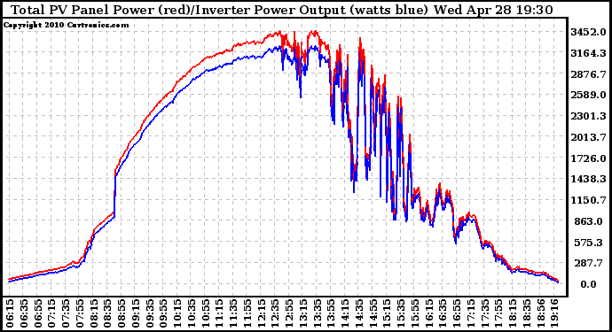 Solar PV/Inverter Performance PV Panel Power Output & Inverter Power Output