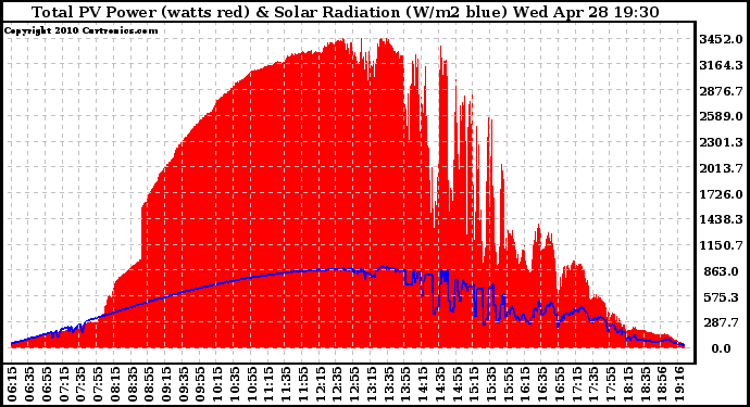 Solar PV/Inverter Performance Total PV Panel Power Output & Solar Radiation