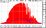 Solar PV/Inverter Performance Total PV Panel Power Output & Effective Solar Radiation