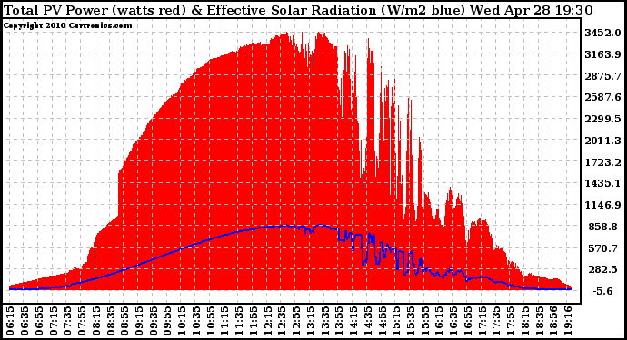 Solar PV/Inverter Performance Total PV Panel Power Output & Effective Solar Radiation