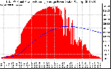 Solar PV/Inverter Performance Total PV Panel & Running Average Power Output