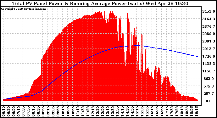 Solar PV/Inverter Performance Total PV Panel & Running Average Power Output