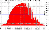 Solar PV/Inverter Performance Total PV Panel Power Output