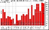 Solar PV/Inverter Performance Weekly Solar Energy Production