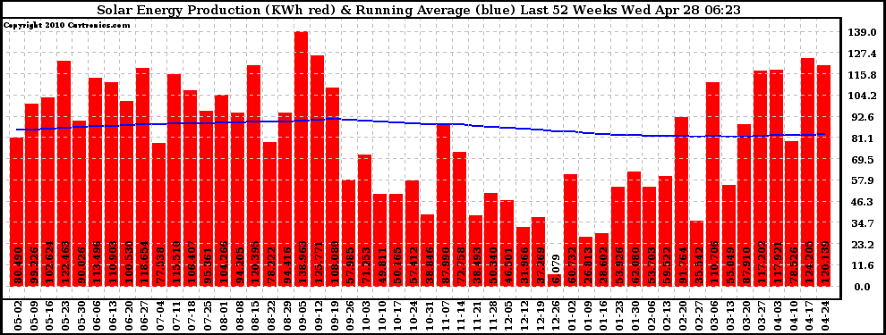 Solar PV/Inverter Performance Weekly Solar Energy Production Running Average Last 52 Weeks