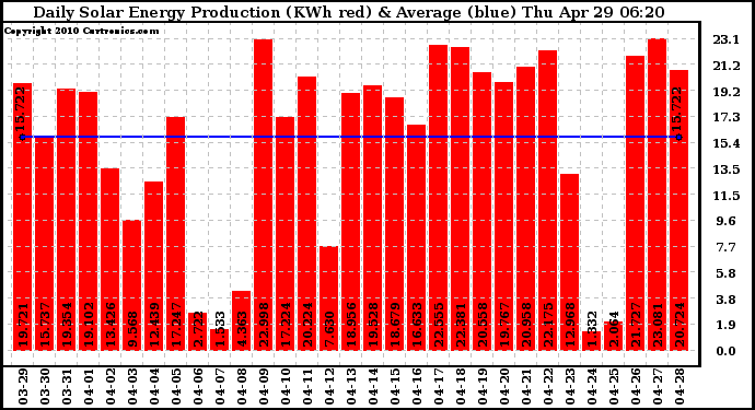 Solar PV/Inverter Performance Daily Solar Energy Production