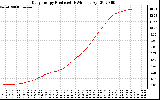 Solar PV/Inverter Performance Daily Energy Production