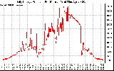 Solar PV/Inverter Performance Daily Energy Production Per Minute