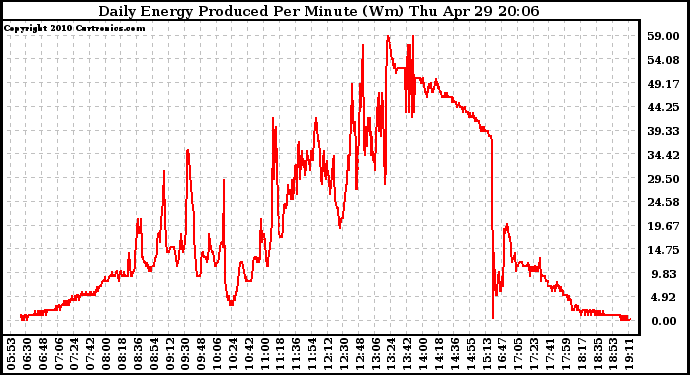 Solar PV/Inverter Performance Daily Energy Production Per Minute