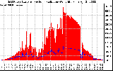 Solar PV/Inverter Performance Grid Power & Solar Radiation