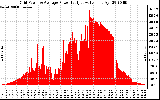 Solar PV/Inverter Performance Inverter Power Output