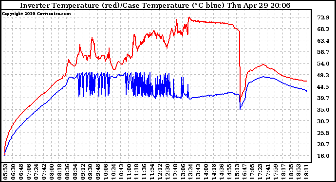 Solar PV/Inverter Performance Inverter Operating Temperature