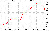 Solar PV/Inverter Performance Outdoor Temperature