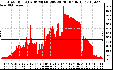 Solar PV/Inverter Performance Solar Radiation & Day Average per Minute